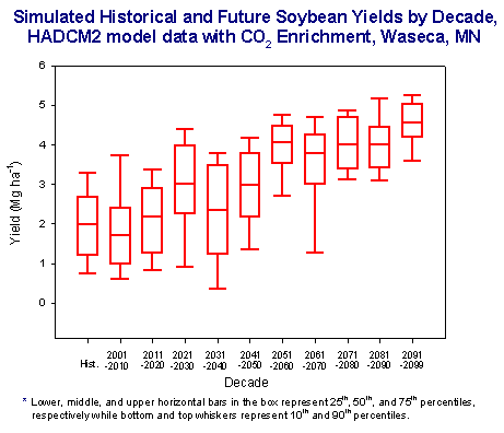 Simulated Historical and Future Soybean Yields