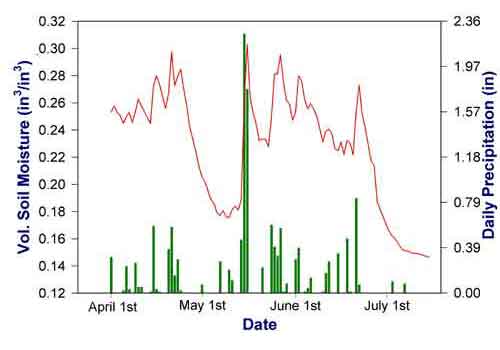 2001 Growing Season Weather Summary