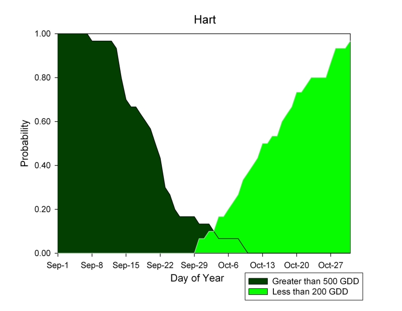 hart