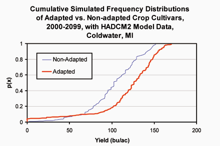 Cumulative Simulated Frequency Distributions