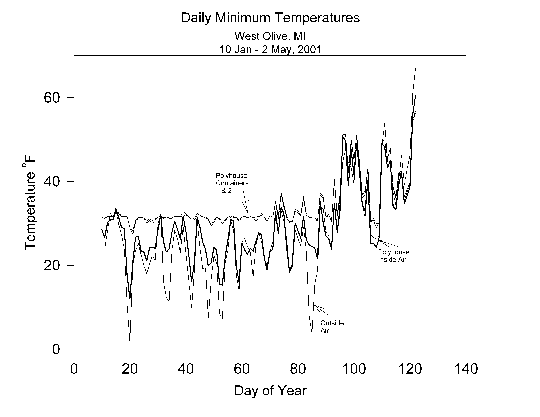 Winter Temperatures Inside a Michigan Polyhouse