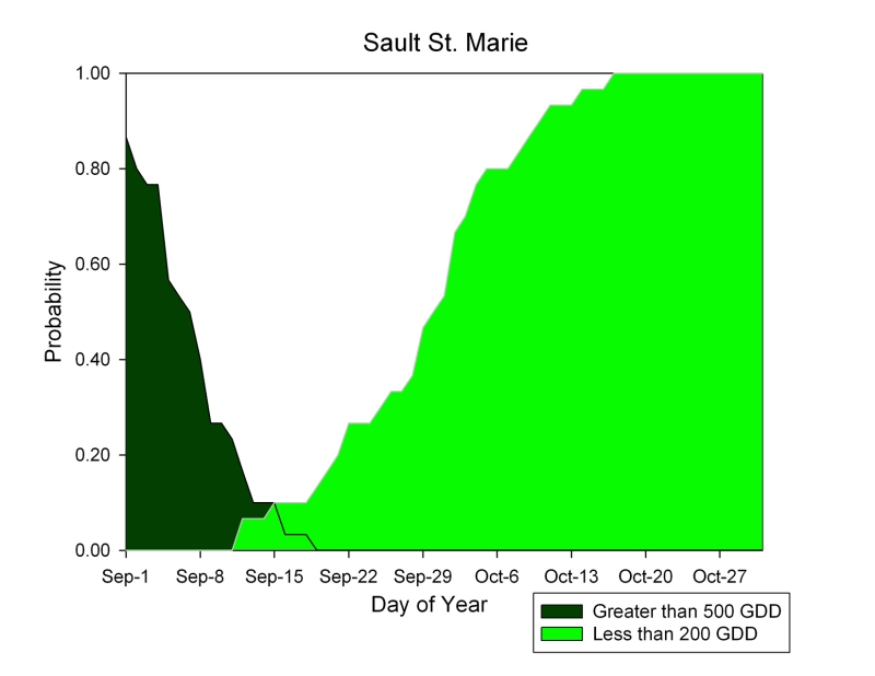 sault-ste-marie
