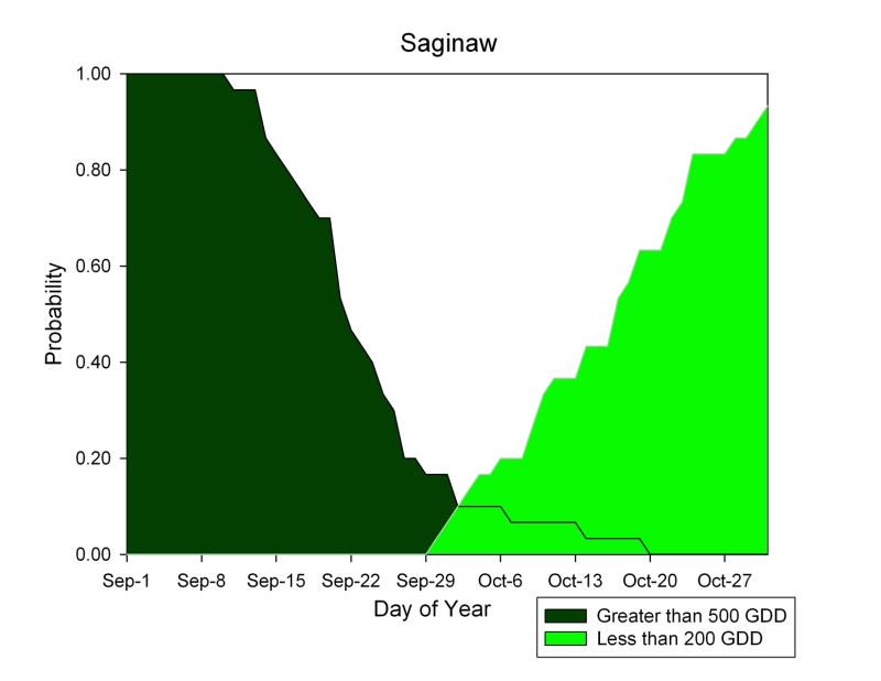saginaw