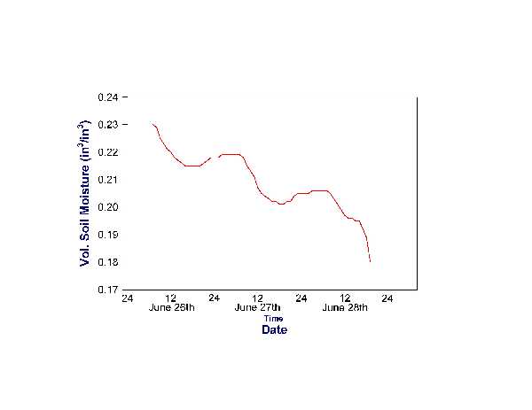 Soil Moisture During Prolonged Wet and Dry Periods