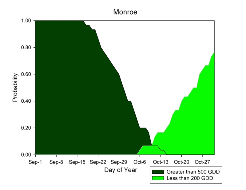 monroe