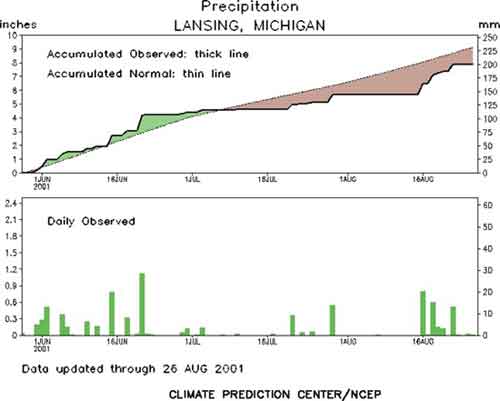 2001 Growing Season Weather Summary