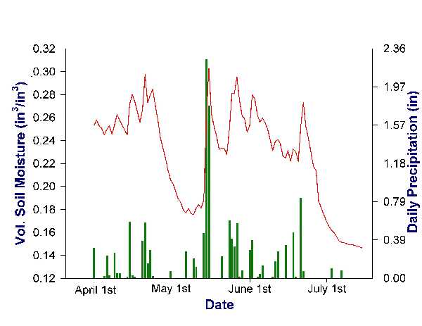 Soil Moisture During Prolonged Wet and Dry Periods