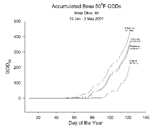 Winter Temperatures Inside a Michigan Polyhouse