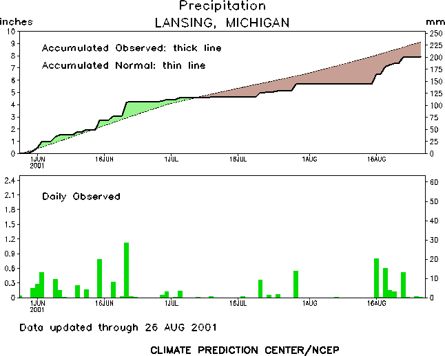 2001 Drought Summary