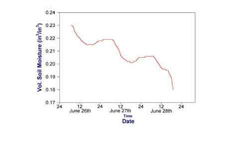 2001 Growing Season Weather Summary
